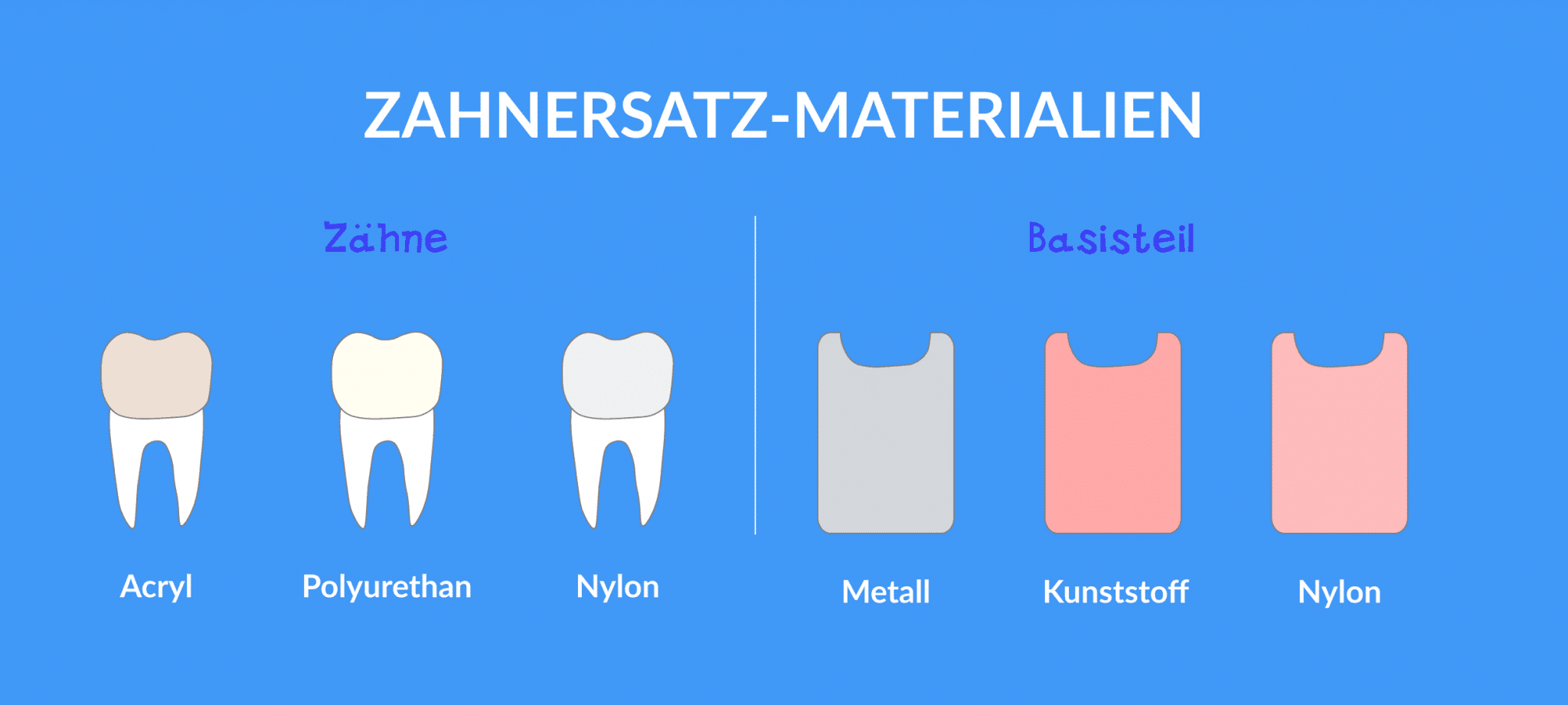 Zahnersatz-Materialien